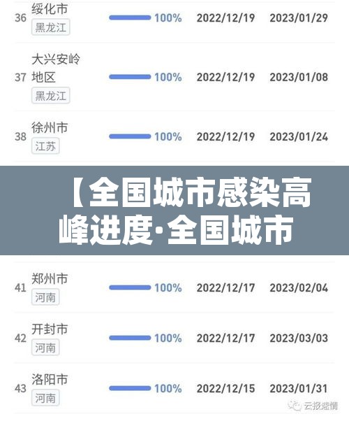 【全国城市感染高峰进度·全国城市新冠感染排名】