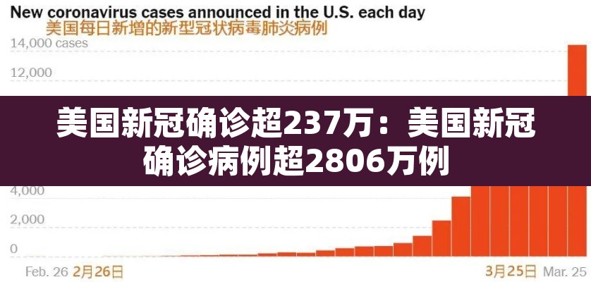 美国新冠确诊超237万:美国新冠确诊病例超2806万例 美国新冠确诊超237万:美国新冠确诊病例超2806万例