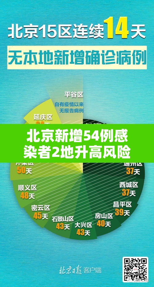 北京新增54例感染者2地升高风险：北京最新感染地区
