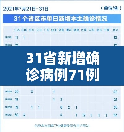 31省新增确诊病例71例本土31例:31省新增确诊30例本土12例 31省新增确诊病例71例本土31例:31省新增确诊30例本土12例