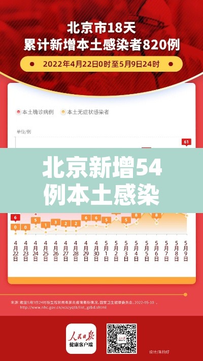 北京新增54例本土感染者:北京新增确诊5例 北京新增54例本土感染者:北京新增确诊5例