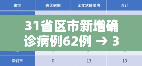 31省区市新增确诊病例62例 → 31省区市新增确诊52例 含本土36例 31省区市新增确诊病例62例 → 31省区市新增确诊52例 含本土36例