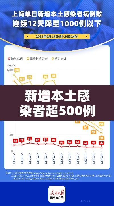 新增本土感染者超500例：新增本土感染者超500例 涉及14省份