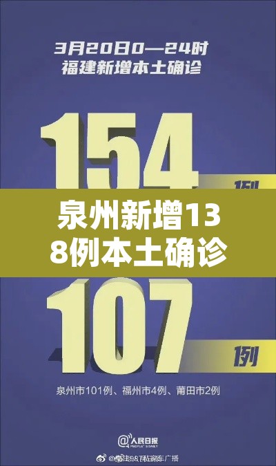泉州新增138例本土确诊 → 泉州新增3例确诊1例无症状 泉州新增138例本土确诊 → 泉州新增3例确诊1例无症状