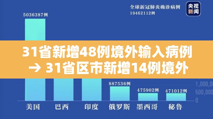 31省新增48例境外输入病例 → 31省区市新增14例境外输入确诊 31省新增48例境外输入病例 → 31省区市新增14例境外输入确诊