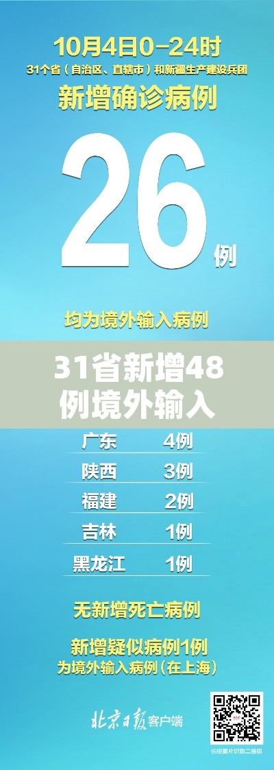 31省新增48例境外输入病例 → 31省区市新增14例境外输入确诊 31省新增48例境外输入病例 → 31省区市新增14例境外输入确诊