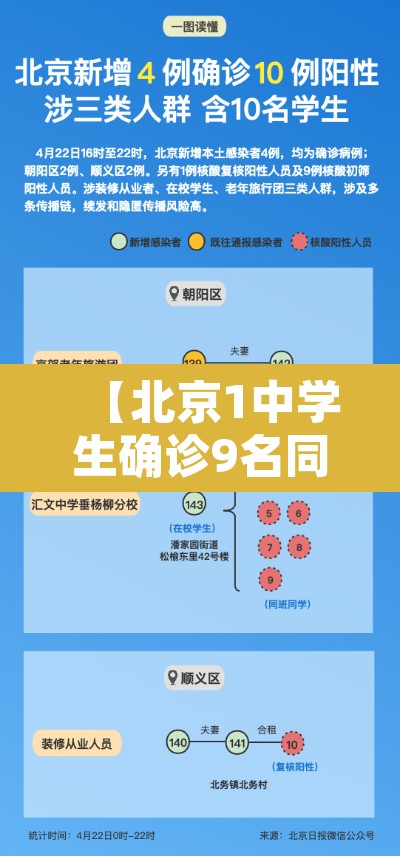 【北京1中学生确诊9名同班同学阳性,北京一学生感染新冠】 【北京1中学生确诊9名同班同学阳性,北京一学生感染新冠】