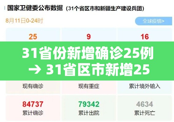 31省份新增确诊25例 → 31省区市新增25例确诊