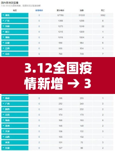3.12全国疫情新增 → 3月2日全国疫情新增人数 3.12全国疫情新增 → 3月2日全国疫情新增人数