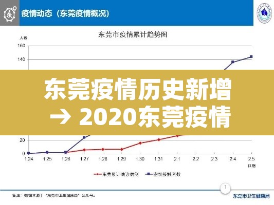 东莞疫情历史新增 → 2020东莞疫情
