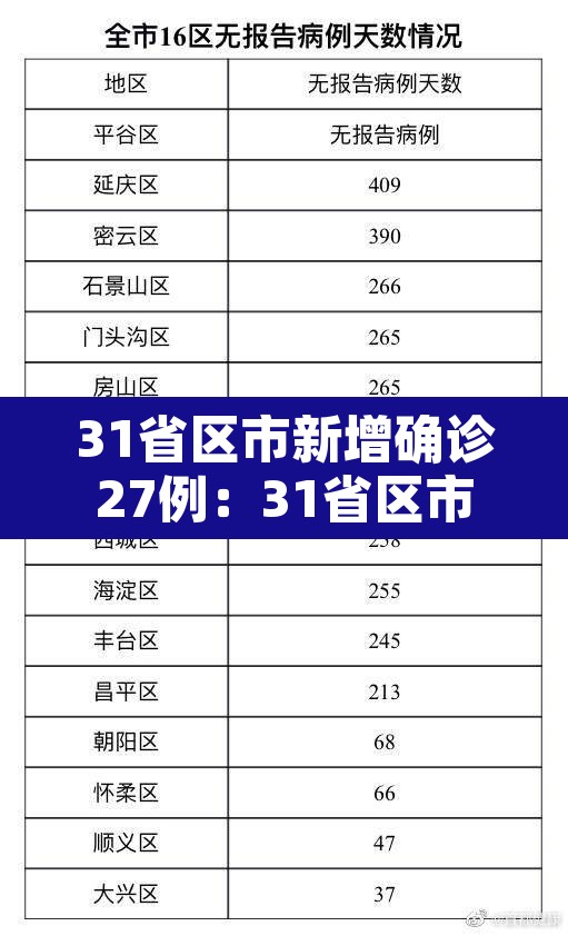 31省区市新增确诊27例:31省区市新增确诊125例 31省区市新增确诊27例:31省区市新增确诊125例