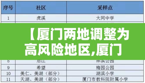 【厦门两地调整为高风险地区,厦门划定疫情高风险地区!】 【厦门两地调整为高风险地区,厦门划定疫情高风险地区!】