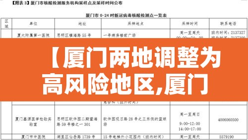 【厦门两地调整为高风险地区,厦门划定疫情高风险地区!】 【厦门两地调整为高风险地区,厦门划定疫情高风险地区!】
