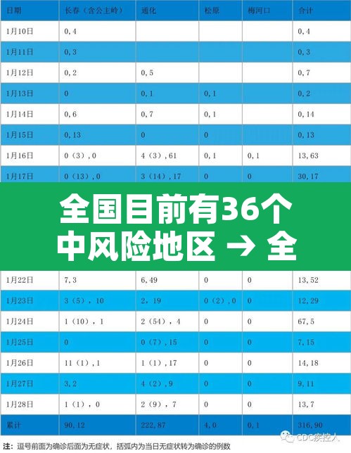 全国目前有36个中风险地区 → 全国现有66个中风险1个高风险地区 全国目前有36个中风险地区 → 全国现有66个中风险1个高风险地区