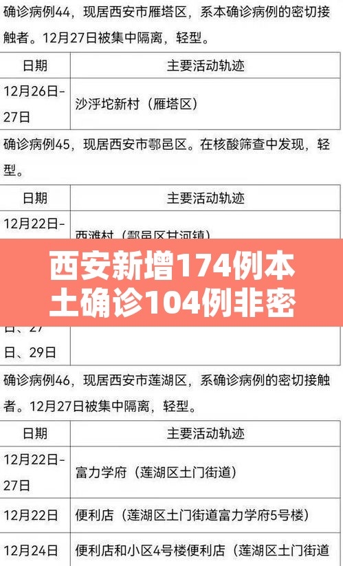 西安新增174例本土确诊104例非密接›西安 新增 确诊 西安新增174例本土确诊104例非密接›西安 新增 确诊