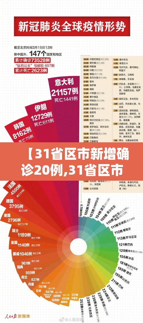 【31省区市新增确诊20例,31省区市新增确诊病例21例_】