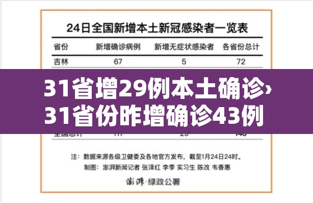 31省增29例本土确诊›31省份昨增确诊43例 本土28例 31省增29例本土确诊›31省份昨增确诊43例 本土28例