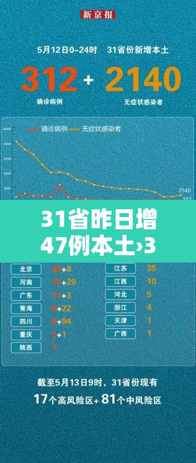 31省昨日增47例本土›31省昨增31例本土确诊 31省昨日增47例本土›31省昨增31例本土确诊
