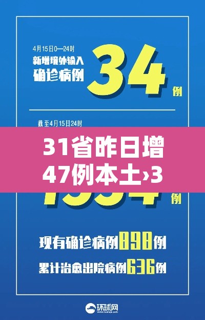 31省昨日增47例本土›31省昨增31例本土确诊 31省昨日增47例本土›31省昨增31例本土确诊