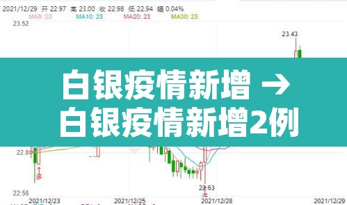 白银疫情新增 → 白银疫情新增2例 白银疫情新增 → 白银疫情新增2例