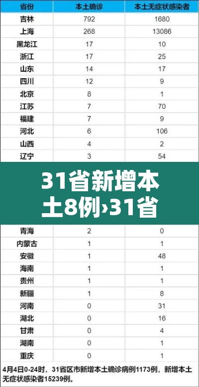 31省新增本土8例›31省新增本土31例
