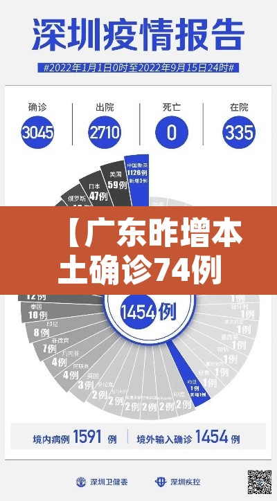 【广东昨增本土确诊74例:深圳69例·广东深圳新增病例】 【广东昨增本土确诊74例:深圳69例·广东深圳新增病例】