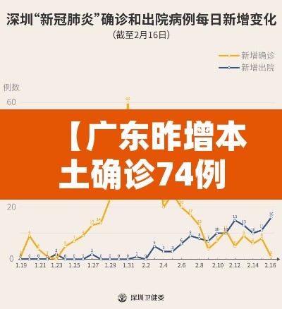 【广东昨增本土确诊74例:深圳69例·广东深圳新增病例】 【广东昨增本土确诊74例:深圳69例·广东深圳新增病例】
