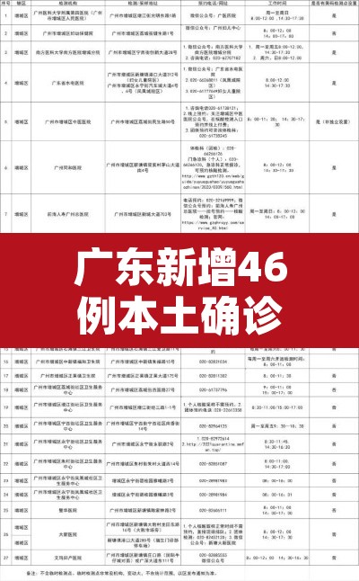 广东新增46例本土确诊›广东新增本土确 诊5例