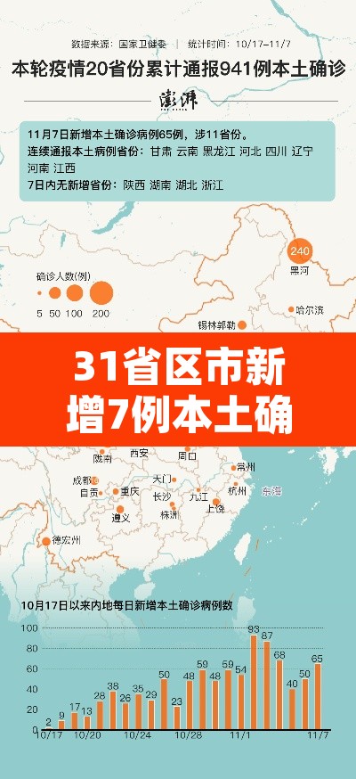 31省区市新增7例本土确诊病例 → 31省区市新增17例本土确诊