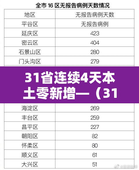 31省连续4天本土零新增—(31省区市连续3天新增确诊超100例) 31省连续4天本土零新增—(31省区市连续3天新增确诊超100例)