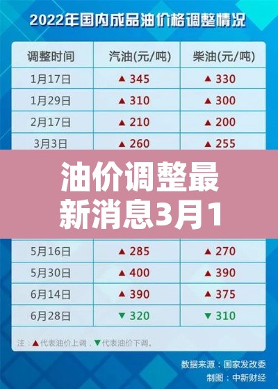油价调整最新消息3月17日：油价调整最新消息3月17日是真的吗