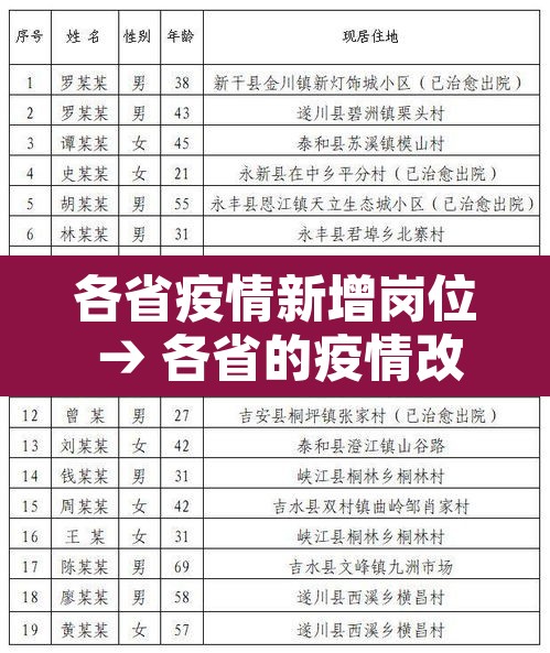 各省疫情新增岗位 → 各省的疫情改善情况