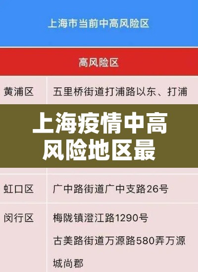 上海疫情中高风险地区最新名单：上海疫情中高风险区域