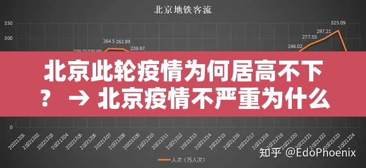 北京此轮疫情为何居高不下? → 北京疫情不严重为什么管控这么严 北京此轮疫情为何居高不下? → 北京疫情不严重为什么管控这么严
