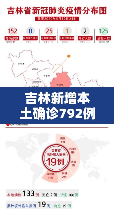 吉林新增本土确诊792例—(吉林新增例本土确诊病例) 吉林新增本土确诊792例—(吉林新增例本土确诊病例)