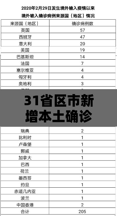 31省区市新增本土确诊9例—(31省区市新增本土确诊病例3例) 31省区市新增本土确诊9例—(31省区市新增本土确诊病例3例)