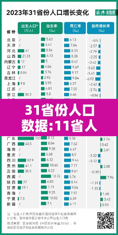 31省份人口数据:11省人口正增长—（31省人口排行榜出炉）
