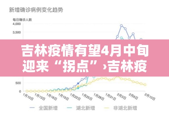 吉林疫情有望4月中旬迎来“拐点”›吉林疫情时间线