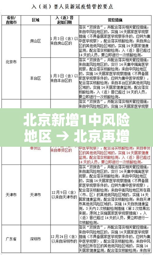 北京新增1中风险地区 → 北京再增5地中风险地区