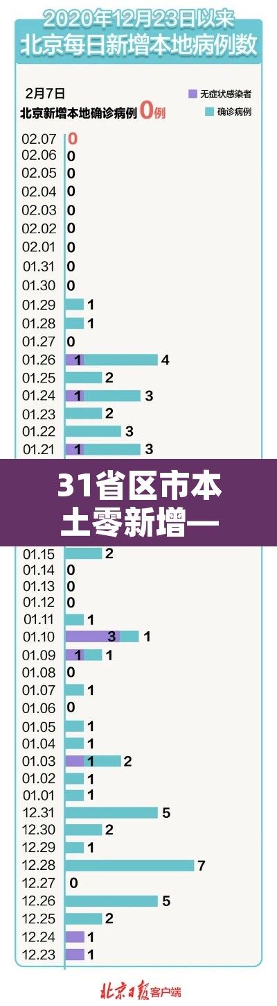 31省区市本土零新增—(31省区市0新增) 31省区市本土零新增—(31省区市0新增)