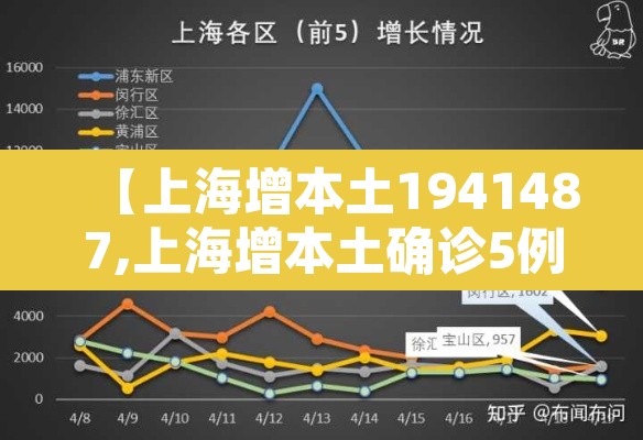 【上海增本土1941487,上海增本土确诊5例无症状52例】 【上海增本土1941487,上海增本土确诊5例无症状52例】