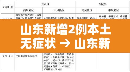 山东新增2例本土无症状 → 山东新增一例无症状 山东新增2例本土无症状 → 山东新增一例无症状