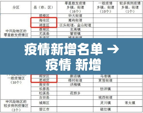 疫情新增名单 → 疫情 新增