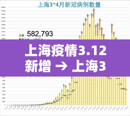 上海疫情3.12新增 → 上海3例新增本土 上海疫情3.12新增 → 上海3例新增本土