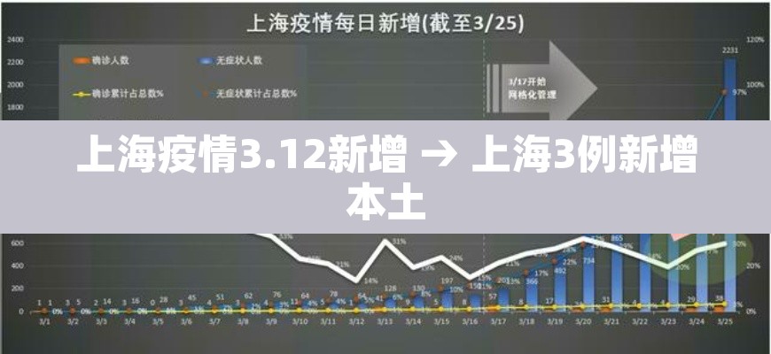 上海疫情3.12新增 → 上海3例新增本土 上海疫情3.12新增 → 上海3例新增本土