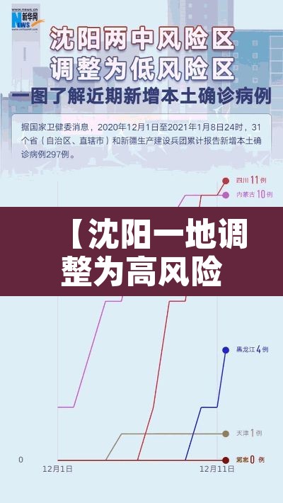 【沈阳一地调整为高风险地区,沈阳变为高风险地区】