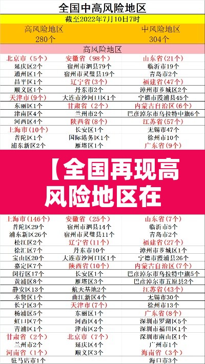 【全国再现高风险地区在内蒙古,全国再现高风险地区 内蒙古一地防控升级】 【全国再现高风险地区在内蒙古,全国再现高风险地区 内蒙古一地防控升级】