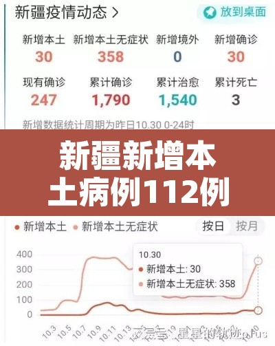 新疆新增本土病例112例:新疆新增本土22例 新疆新增本土病例112例:新疆新增本土22例