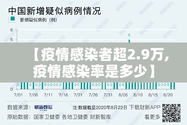 【疫情感染者超2.9万,疫情感染率是多少】 【疫情感染者超2.9万,疫情感染率是多少】