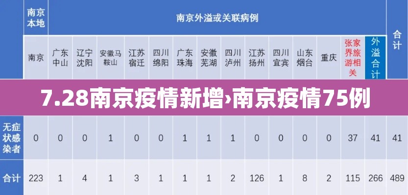 7.28南京疫情新增›南京疫情75例 7.28南京疫情新增›南京疫情75例